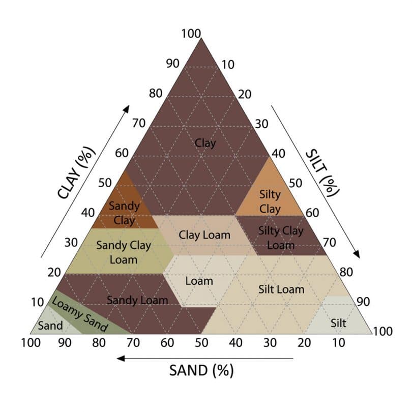 Find Out Your Soil Type: Testing Your PH Levels | UpGardener